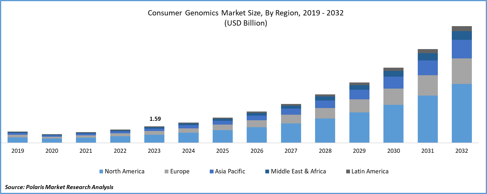 Consumer Genomics Market Size